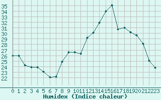 Courbe de l'humidex pour Poitiers (86)