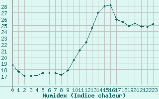 Courbe de l'humidex pour Perpignan (66)