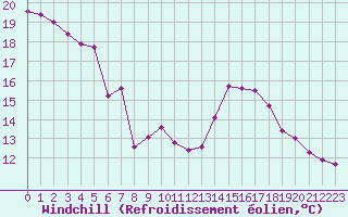 Courbe du refroidissement olien pour Lille (59)