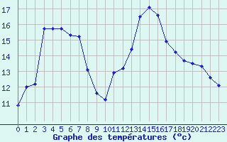 Courbe de tempratures pour Cabestany (66)