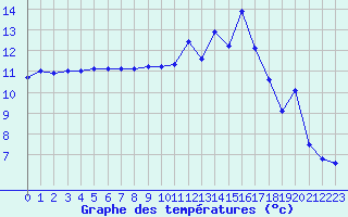 Courbe de tempratures pour Vannes-Sn (56)