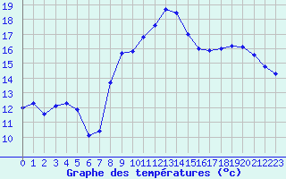 Courbe de tempratures pour Caixas (66)