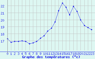 Courbe de tempratures pour Le Bourget (93)