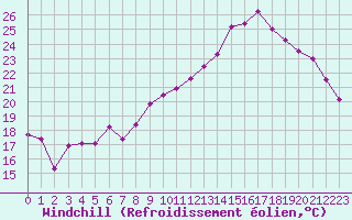 Courbe du refroidissement olien pour Carcassonne (11)