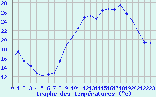 Courbe de tempratures pour Troyes (10)
