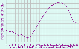 Courbe du refroidissement olien pour Treize-Vents (85)