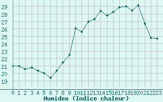 Courbe de l'humidex pour Lons-le-Saunier (39)