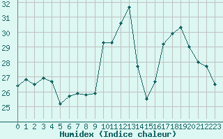 Courbe de l'humidex pour Sant Quint - La Boria (Esp)