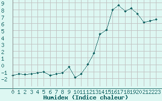 Courbe de l'humidex pour Colmar (68)