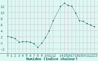 Courbe de l'humidex pour Cernay-la-Ville (78)