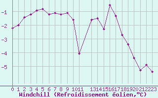 Courbe du refroidissement olien pour Sain-Bel (69)
