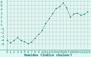 Courbe de l'humidex pour Pertuis - Grand Cros (84)