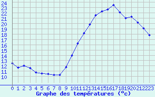 Courbe de tempratures pour Trappes (78)