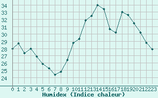 Courbe de l'humidex pour Mont-de-Marsan (40)