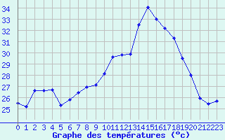 Courbe de tempratures pour Cap Cpet (83)