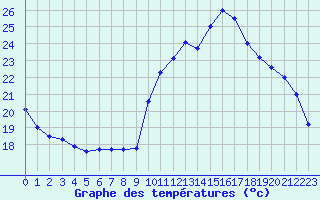 Courbe de tempratures pour Dijon / Longvic (21)