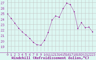 Courbe du refroidissement olien pour Brive-Souillac (19)