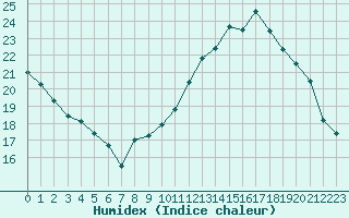 Courbe de l'humidex pour Gourdon (46)