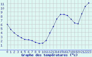 Courbe de tempratures pour Gurande (44)