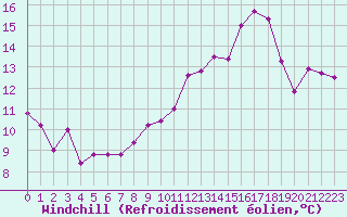 Courbe du refroidissement olien pour Avord (18)