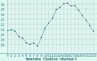 Courbe de l'humidex pour Pomrols (34)