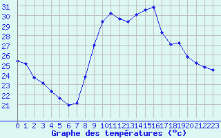Courbe de tempratures pour Toulon (83)