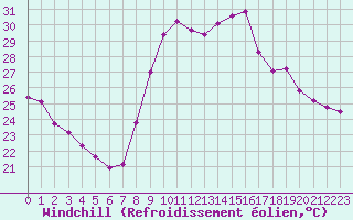 Courbe du refroidissement olien pour Toulon (83)