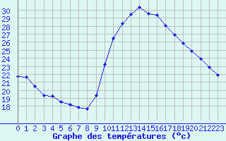 Courbe de tempratures pour Agde (34)