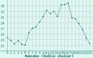 Courbe de l'humidex pour Haegen (67)