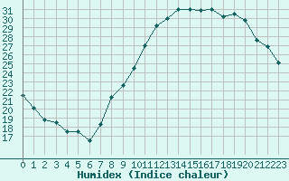 Courbe de l'humidex pour Mcon (71)