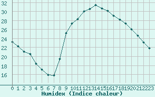 Courbe de l'humidex pour Millau (12)