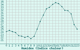 Courbe de l'humidex pour Bures-sur-Yvette (91)