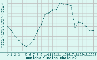 Courbe de l'humidex pour Baye (51)