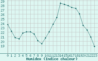 Courbe de l'humidex pour Guidel (56)