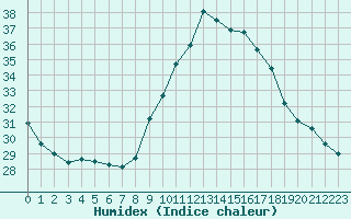 Courbe de l'humidex pour Colmar-Ouest (68)