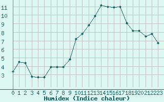 Courbe de l'humidex pour Hohrod (68)