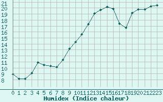 Courbe de l'humidex pour Breuillet (17)