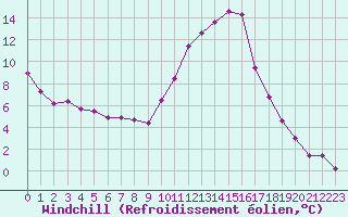 Courbe du refroidissement olien pour Lans-en-Vercors (38)