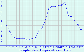 Courbe de tempratures pour Gap-Sud (05)