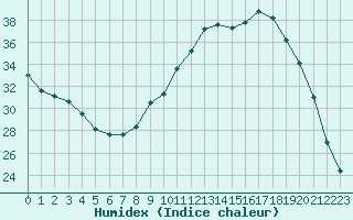 Courbe de l'humidex pour Sermange-Erzange (57)