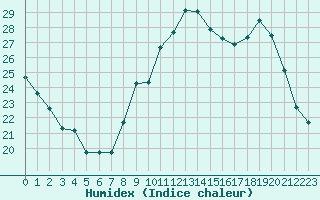 Courbe de l'humidex pour Troyes (10)