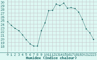 Courbe de l'humidex pour Embrun (05)