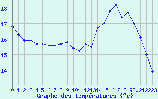 Courbe de tempratures pour Cherbourg (50)