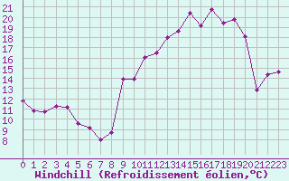 Courbe du refroidissement olien pour Chteaudun (28)