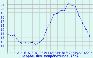 Courbe de tempratures pour Carpentras (84)