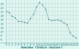 Courbe de l'humidex pour Recoubeau (26)