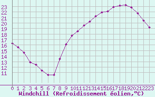 Courbe du refroidissement olien pour Courcouronnes (91)