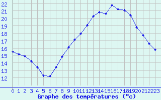 Courbe de tempratures pour Izegem (Be)