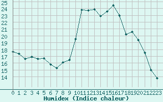 Courbe de l'humidex pour Narbonne-Ouest (11)