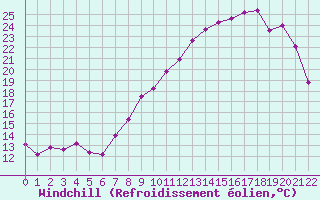 Courbe du refroidissement olien pour Estres-la-Campagne (14)